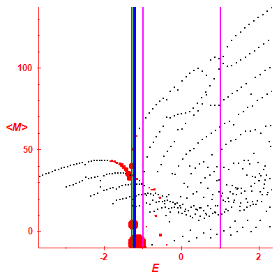 Peres lattice <M>